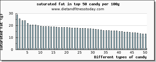 candy saturated fat per 100g